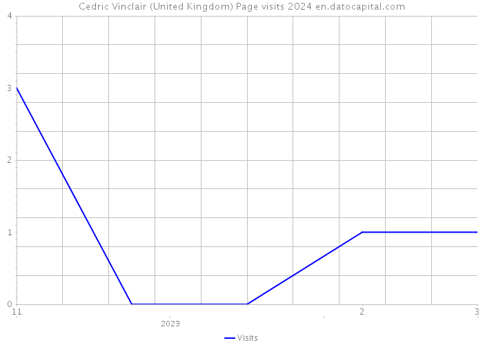 Cedric Vinclair (United Kingdom) Page visits 2024 