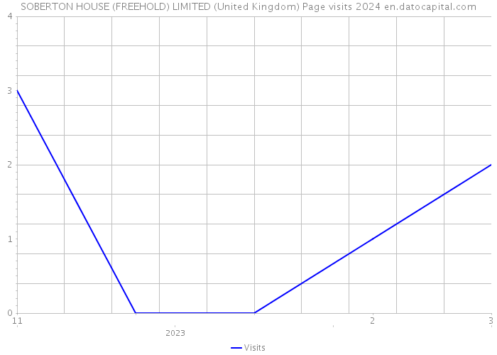 SOBERTON HOUSE (FREEHOLD) LIMITED (United Kingdom) Page visits 2024 
