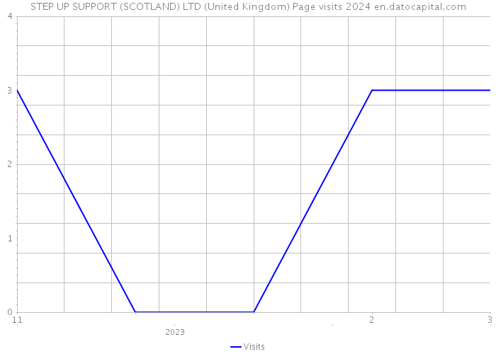 STEP UP SUPPORT (SCOTLAND) LTD (United Kingdom) Page visits 2024 