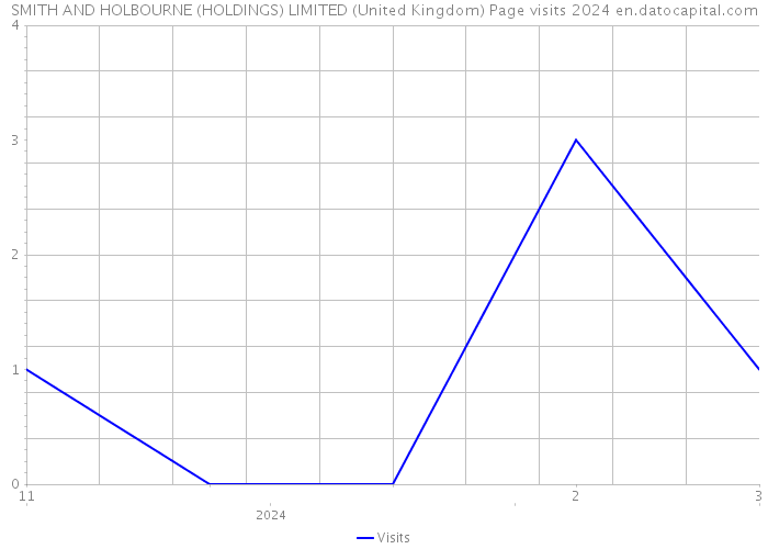SMITH AND HOLBOURNE (HOLDINGS) LIMITED (United Kingdom) Page visits 2024 