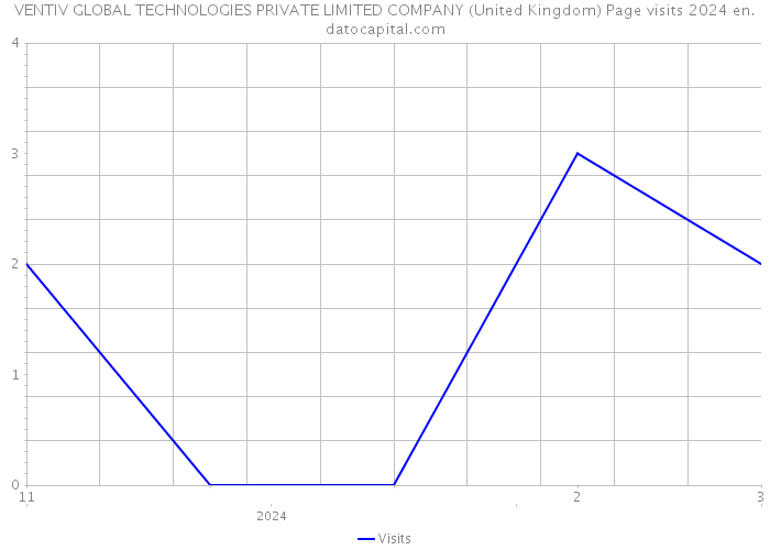 VENTIV GLOBAL TECHNOLOGIES PRIVATE LIMITED COMPANY (United Kingdom) Page visits 2024 