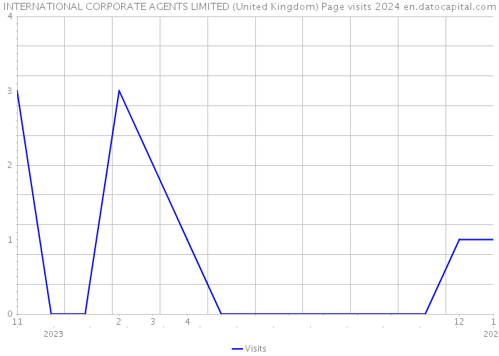 INTERNATIONAL CORPORATE AGENTS LIMITED (United Kingdom) Page visits 2024 
