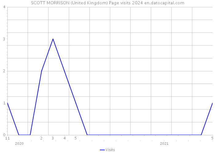 SCOTT MORRISON (United Kingdom) Page visits 2024 