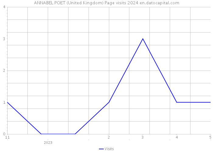 ANNABEL POET (United Kingdom) Page visits 2024 