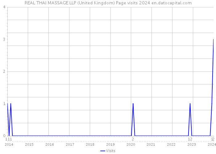REAL THAI MASSAGE LLP (United Kingdom) Page visits 2024 