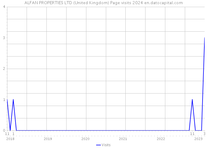 ALFAN PROPERTIES LTD (United Kingdom) Page visits 2024 