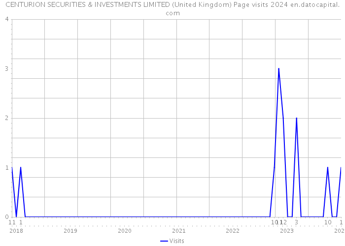 CENTURION SECURITIES & INVESTMENTS LIMITED (United Kingdom) Page visits 2024 