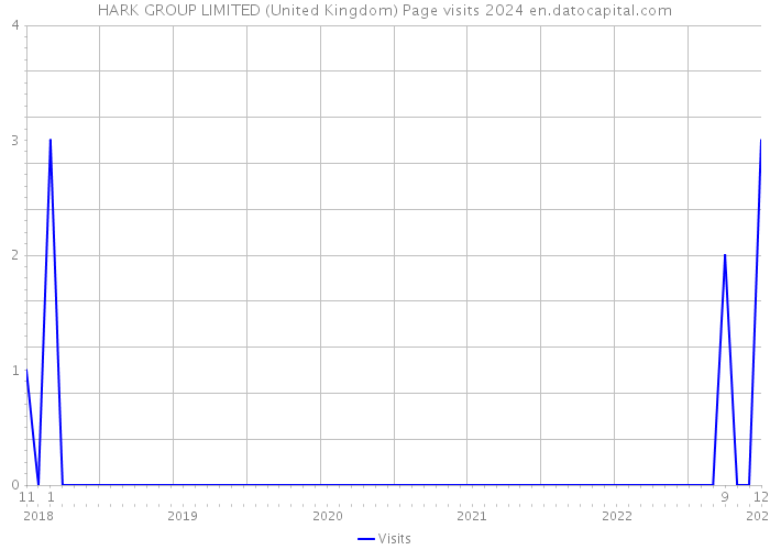 HARK GROUP LIMITED (United Kingdom) Page visits 2024 