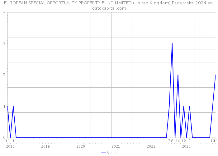 EUROPEAN SPECIAL OPPORTUNITY PROPERTY FUND LIMITED (United Kingdom) Page visits 2024 