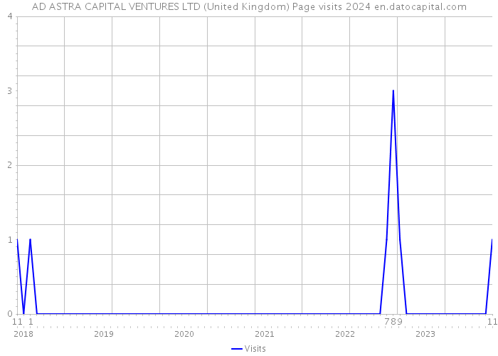 AD ASTRA CAPITAL VENTURES LTD (United Kingdom) Page visits 2024 