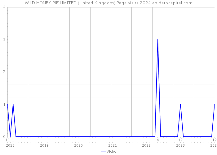 WILD HONEY PIE LIMITED (United Kingdom) Page visits 2024 