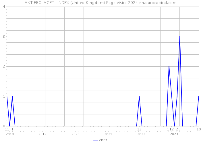 AKTIEBOLAGET LINDEX (United Kingdom) Page visits 2024 