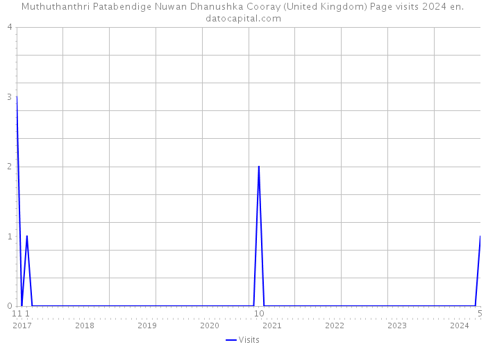 Muthuthanthri Patabendige Nuwan Dhanushka Cooray (United Kingdom) Page visits 2024 