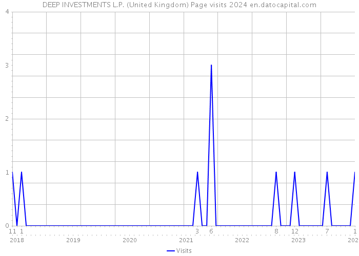 DEEP INVESTMENTS L.P. (United Kingdom) Page visits 2024 