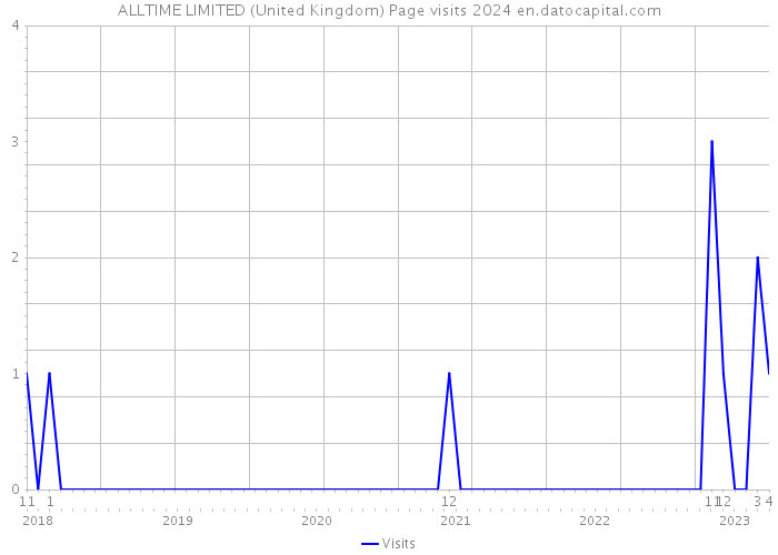 ALLTIME LIMITED (United Kingdom) Page visits 2024 