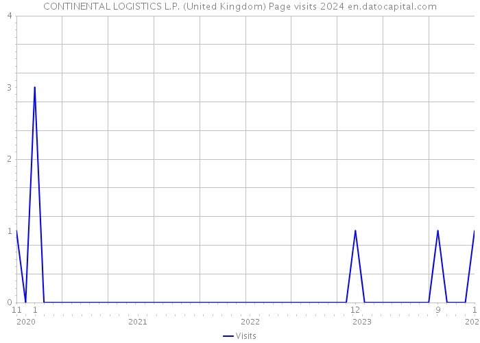 CONTINENTAL LOGISTICS L.P. (United Kingdom) Page visits 2024 