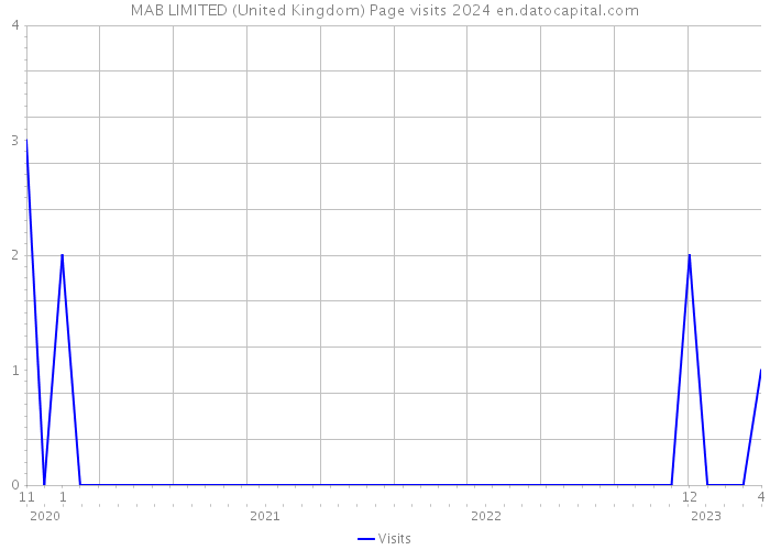 MAB LIMITED (United Kingdom) Page visits 2024 