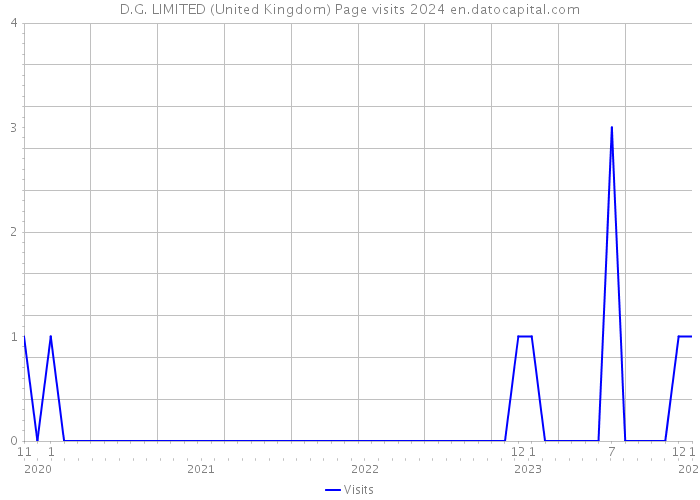 D.G. LIMITED (United Kingdom) Page visits 2024 
