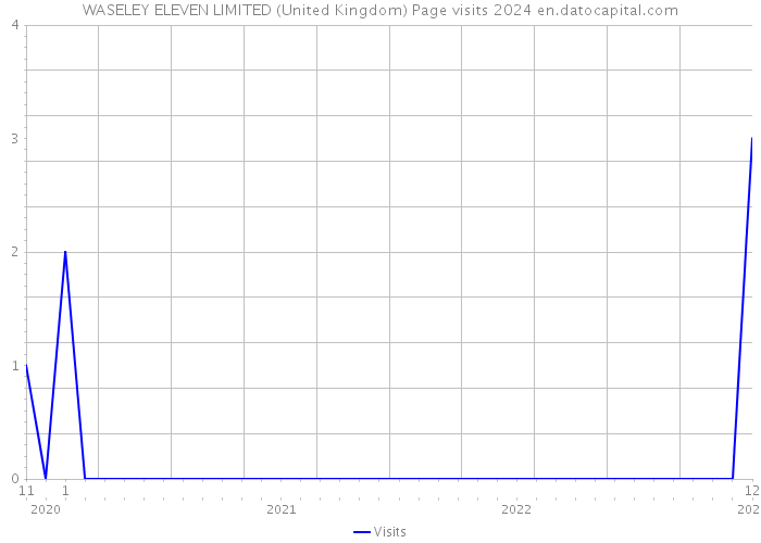 WASELEY ELEVEN LIMITED (United Kingdom) Page visits 2024 