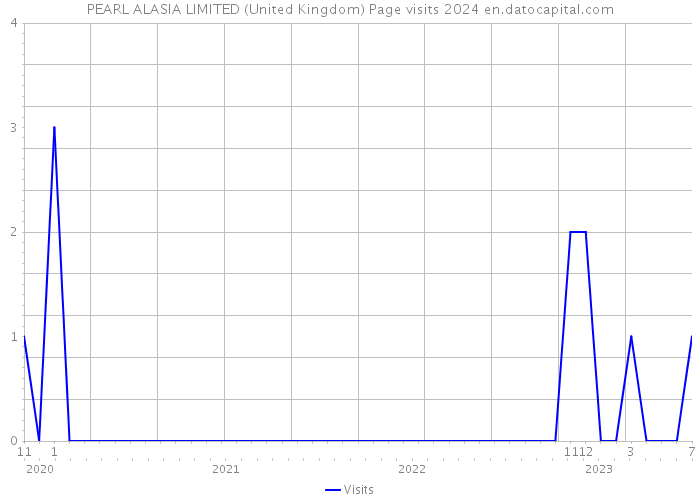 PEARL ALASIA LIMITED (United Kingdom) Page visits 2024 