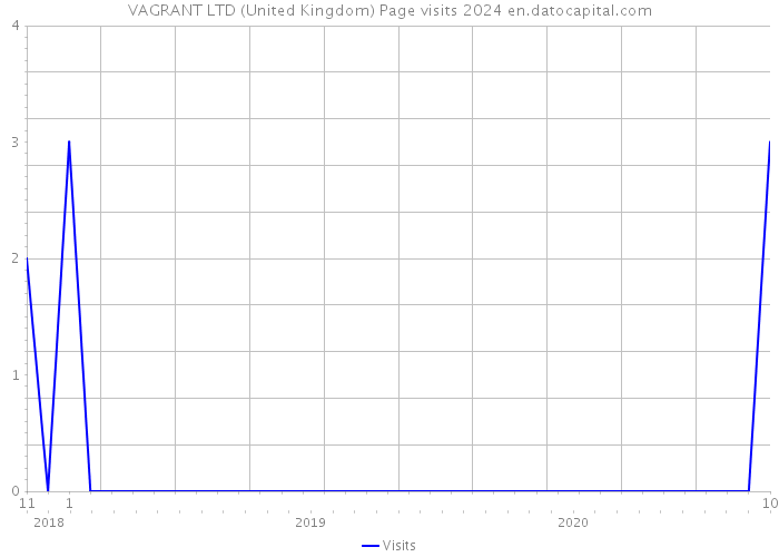 VAGRANT LTD (United Kingdom) Page visits 2024 