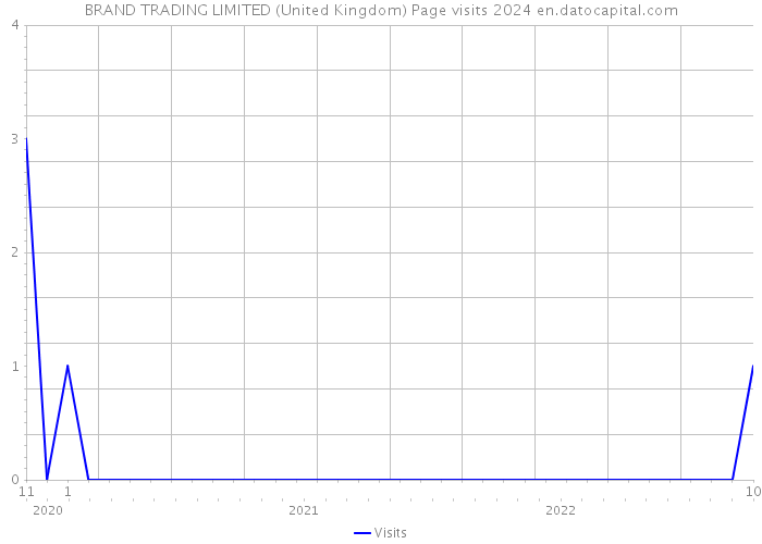 BRAND TRADING LIMITED (United Kingdom) Page visits 2024 