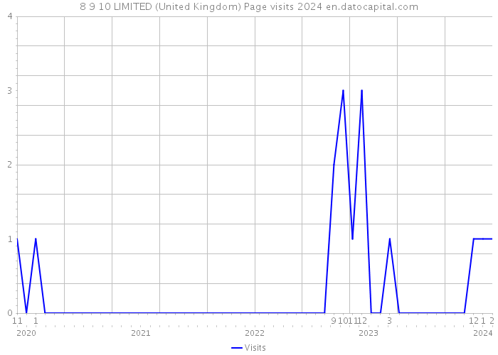 8 9 10 LIMITED (United Kingdom) Page visits 2024 