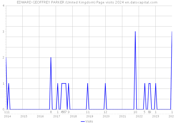 EDWARD GEOFFREY PARKER (United Kingdom) Page visits 2024 