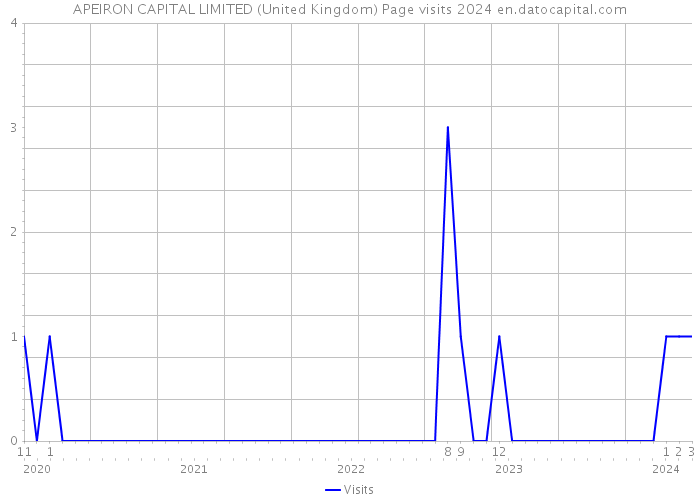 APEIRON CAPITAL LIMITED (United Kingdom) Page visits 2024 