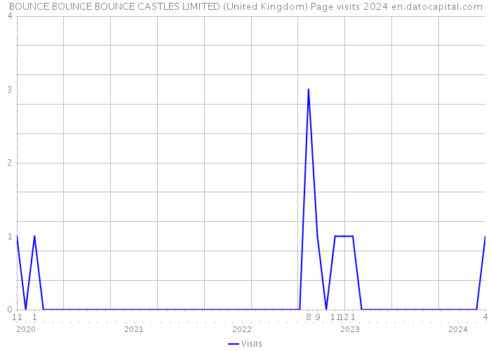 BOUNCE BOUNCE BOUNCE CASTLES LIMITED (United Kingdom) Page visits 2024 