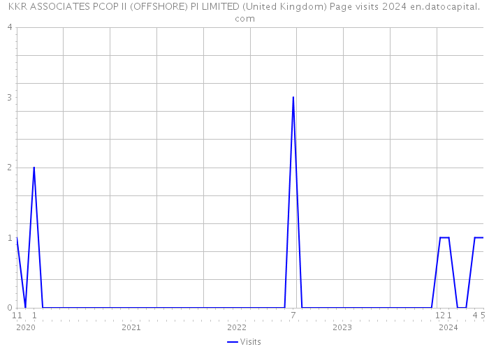 KKR ASSOCIATES PCOP II (OFFSHORE) PI LIMITED (United Kingdom) Page visits 2024 