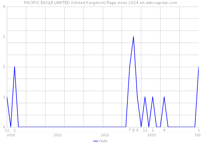 PACIFIC EAGLE LIMITED (United Kingdom) Page visits 2024 
