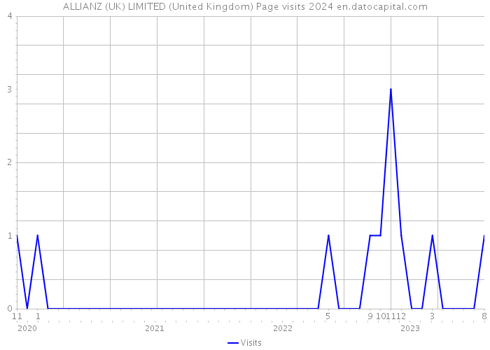 ALLIANZ (UK) LIMITED (United Kingdom) Page visits 2024 