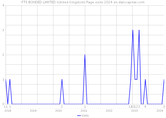 FTS BONDED LIMITED (United Kingdom) Page visits 2024 
