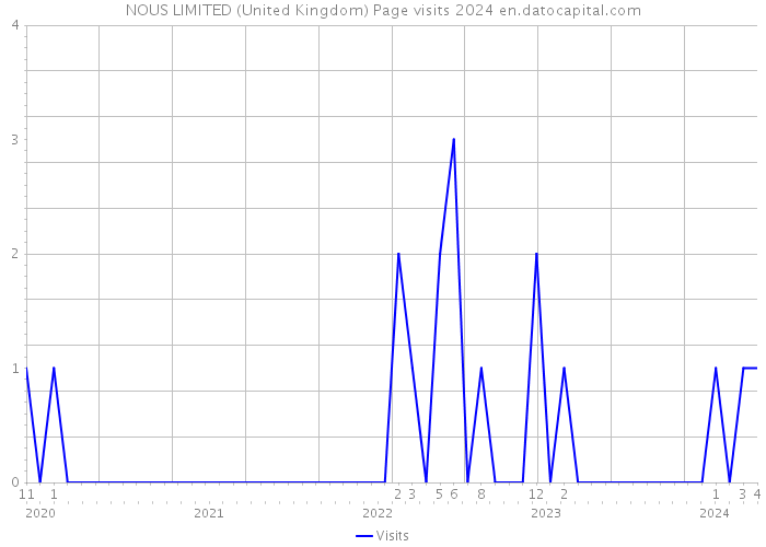 NOUS LIMITED (United Kingdom) Page visits 2024 