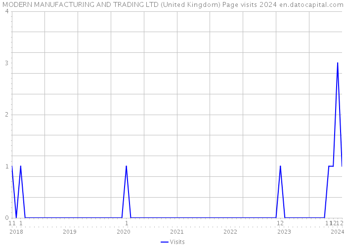 MODERN MANUFACTURING AND TRADING LTD (United Kingdom) Page visits 2024 