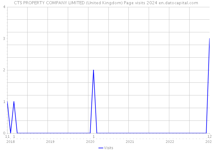 CTS PROPERTY COMPANY LIMITED (United Kingdom) Page visits 2024 
