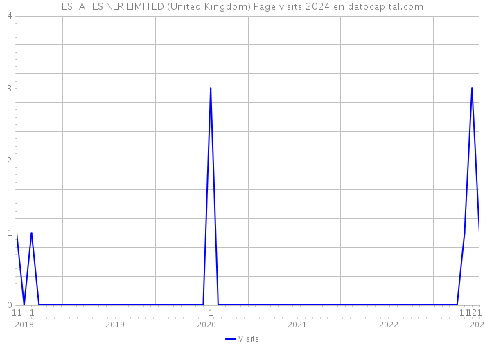 ESTATES NLR LIMITED (United Kingdom) Page visits 2024 