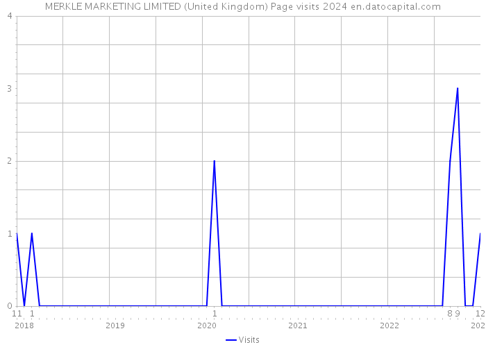 MERKLE MARKETING LIMITED (United Kingdom) Page visits 2024 