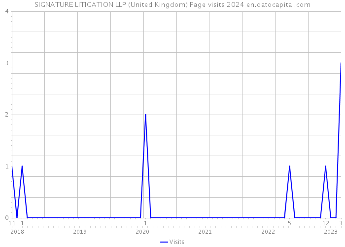 SIGNATURE LITIGATION LLP (United Kingdom) Page visits 2024 