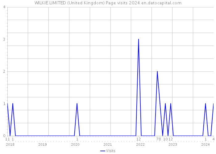 WILKIE LIMITED (United Kingdom) Page visits 2024 