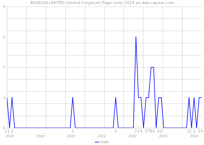 BANDON LIMITED (United Kingdom) Page visits 2024 
