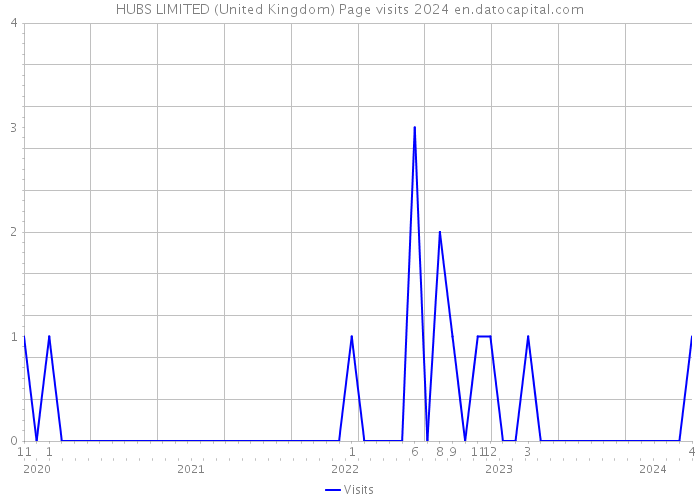 HUBS LIMITED (United Kingdom) Page visits 2024 