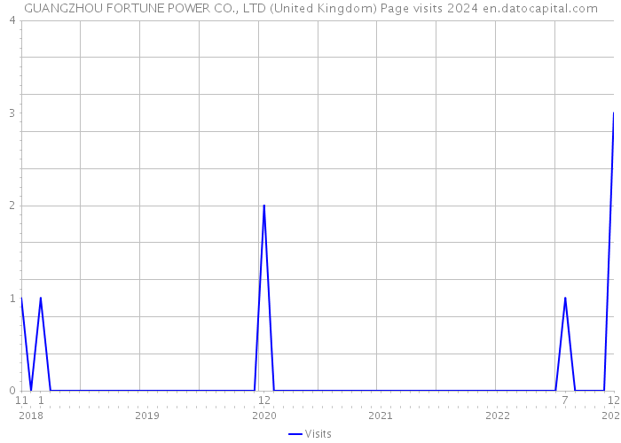 GUANGZHOU FORTUNE POWER CO., LTD (United Kingdom) Page visits 2024 