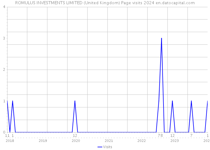 ROMULUS INVESTMENTS LIMITED (United Kingdom) Page visits 2024 