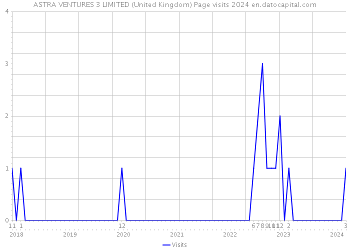 ASTRA VENTURES 3 LIMITED (United Kingdom) Page visits 2024 