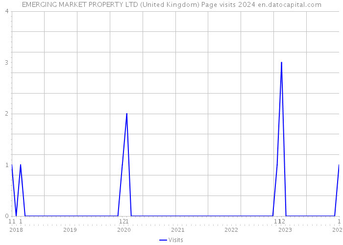 EMERGING MARKET PROPERTY LTD (United Kingdom) Page visits 2024 