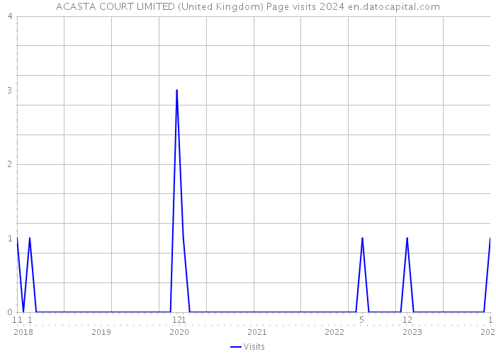 ACASTA COURT LIMITED (United Kingdom) Page visits 2024 