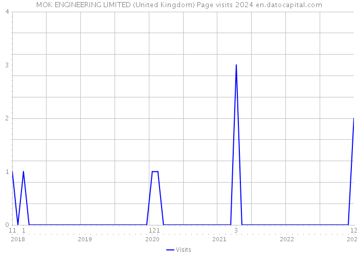 MOK ENGINEERING LIMITED (United Kingdom) Page visits 2024 