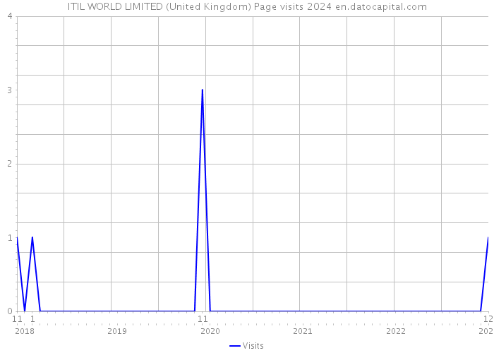 ITIL WORLD LIMITED (United Kingdom) Page visits 2024 